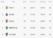 九游官网入口-包含里尔主场再添一胜，继续领先积分榜的词条