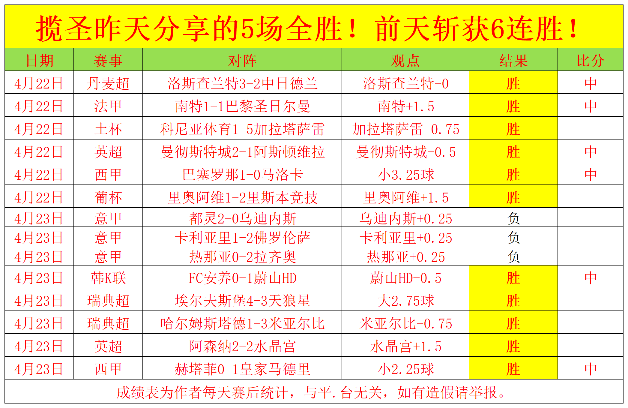 包含西班牙稳胜瑞典，助球队晋级名列前茅的词条