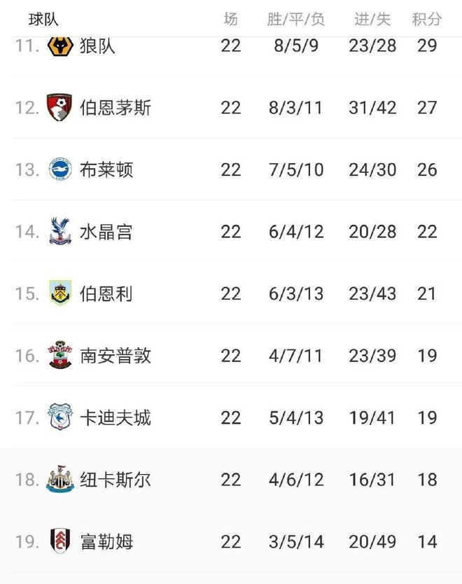 关于卡迪夫城主场告捷，英超降级区抢分难度加大的信息